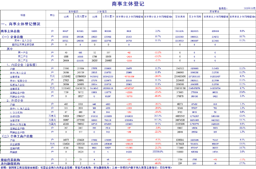 商事主体登记10月份.png