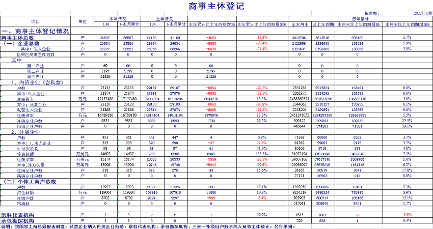 2022年1月份商事主体统计报表1.png