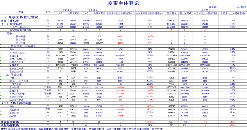 2021年8月份商事主体统计报表1.png