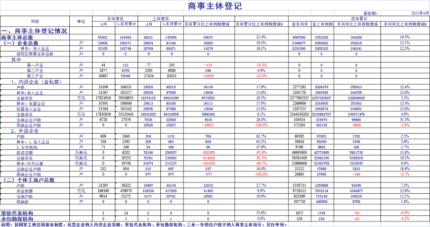 2021年4月商事主体统计报表1.png