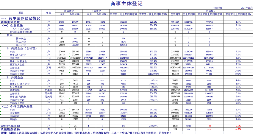 2021年11月份商事主体统计报表1.png