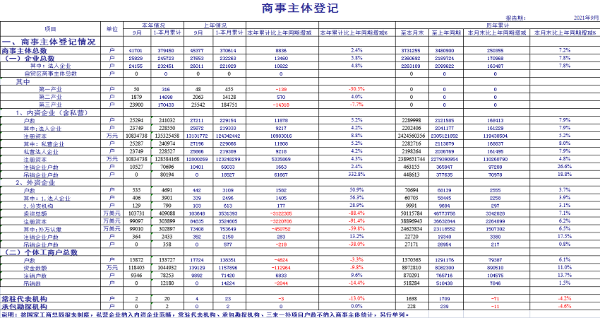 2021年9月份商事主体统计报表1.png