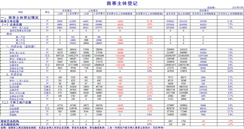 2021年10月份商事主体统计报表1.png