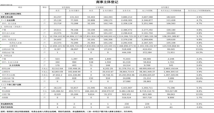 2022年4月份商事主体统计报表1.png