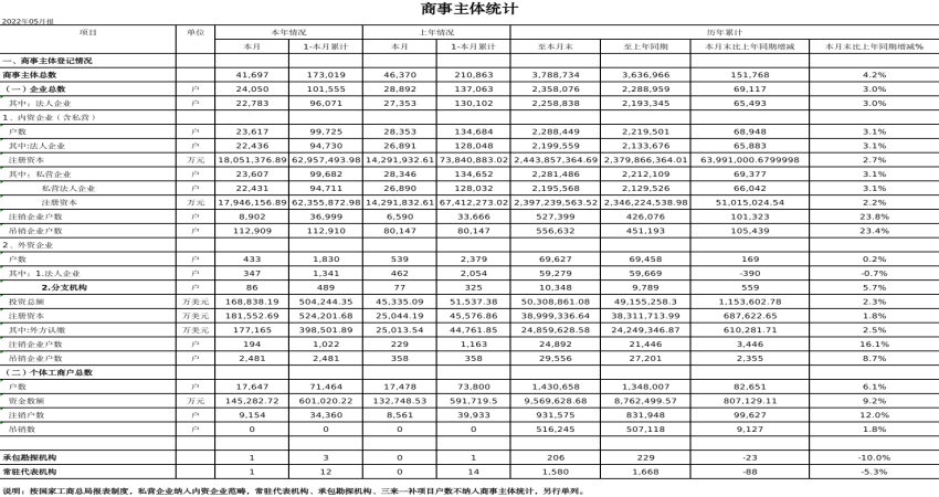 2022年5月份商事主体统计报表1.png