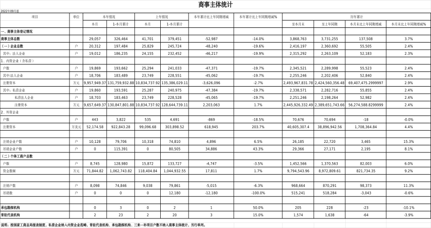 2022年9月份商事主体统计报表.png