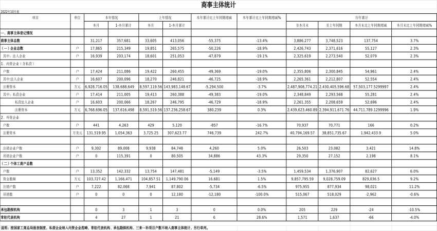 2022年10月份商事主体统计报表.png