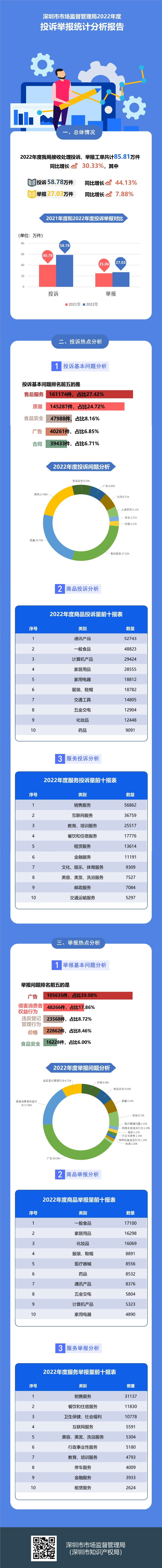 太阳城集团
2022年度投诉举报统计分析报告(完整版).jpg