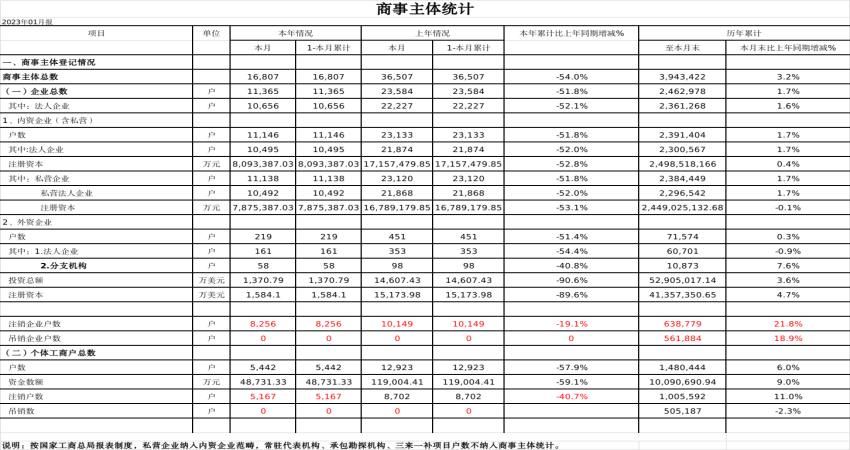 2023年1月份商事主体统计报表.png