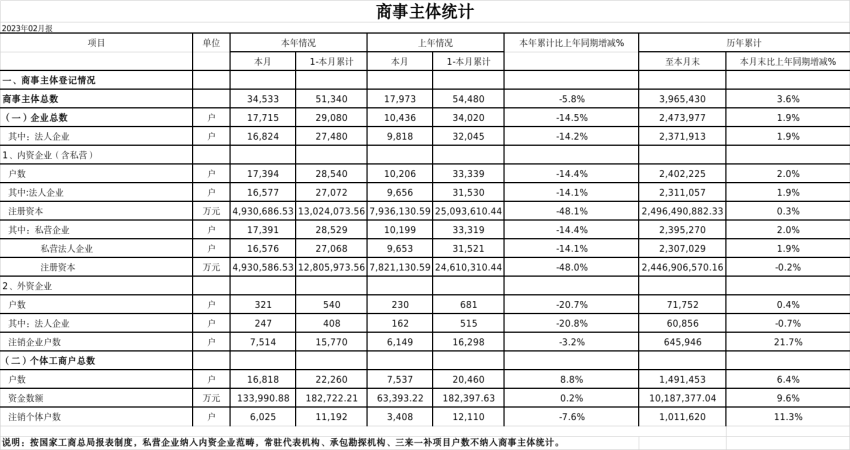 2023年2月份商事主体统计报表.png