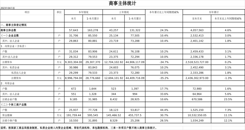 2023年4月份商事主体统计报表.png