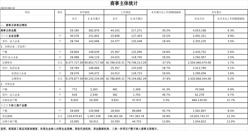 2023年6月份商事主体统计报表.png