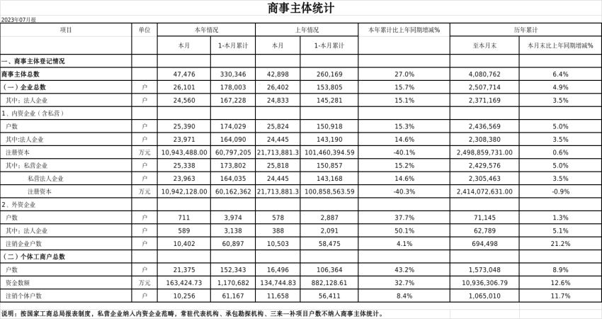 2023年7月份商事主体统计报表.png