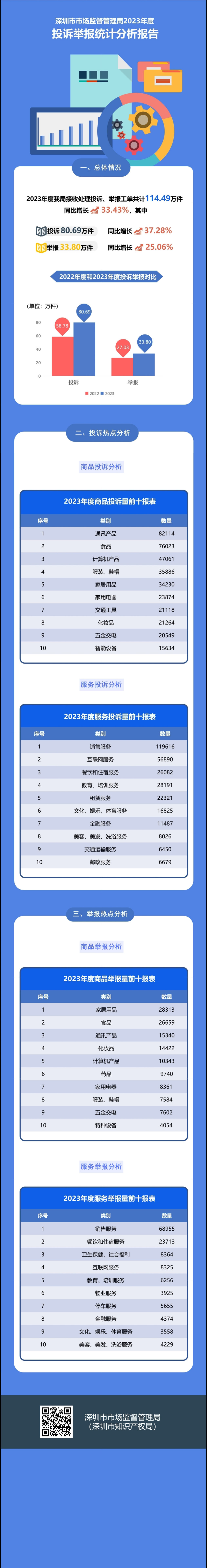 太阳城集团
2023年度投诉举报统计分析报告（完整版）.jpg