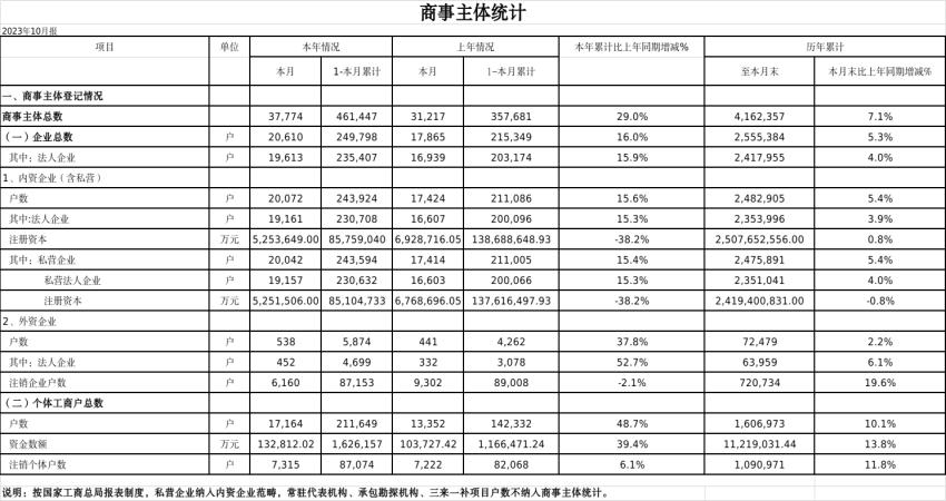 2023年10月份商事主体统计报表.jpg