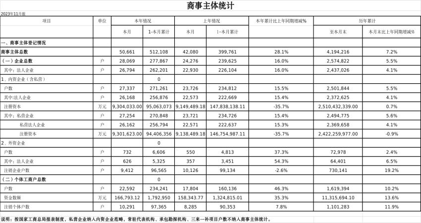 2023年11月份商事主体统计报表.jpg