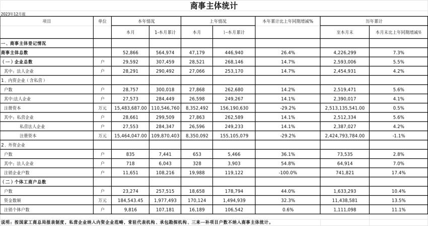 2023年12月份商事主体统计报表.jpg