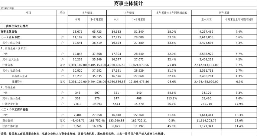 2024年2月份商事主体统计报表.jpg