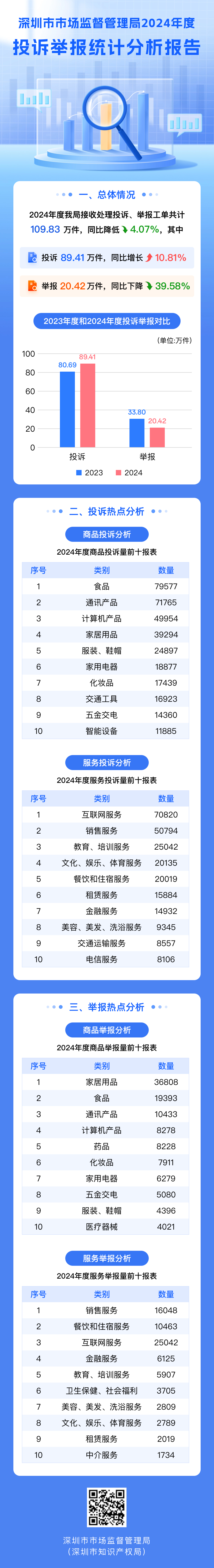 太阳城集团2024年度投诉举报统计分析报告(图片完整版.png