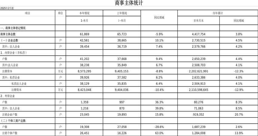 2025年2月份商事主体统计报表.jpg